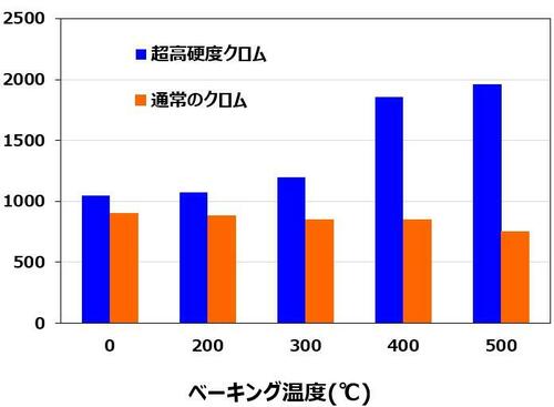 超高硬度クロムめっきを開発しています。