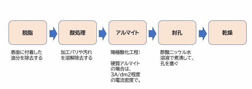 硬質アルマイトの処理工程