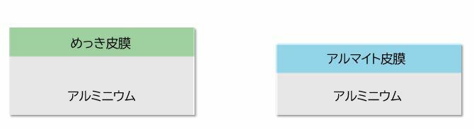 アルマイト皮膜とめっきとの違いの説明画像