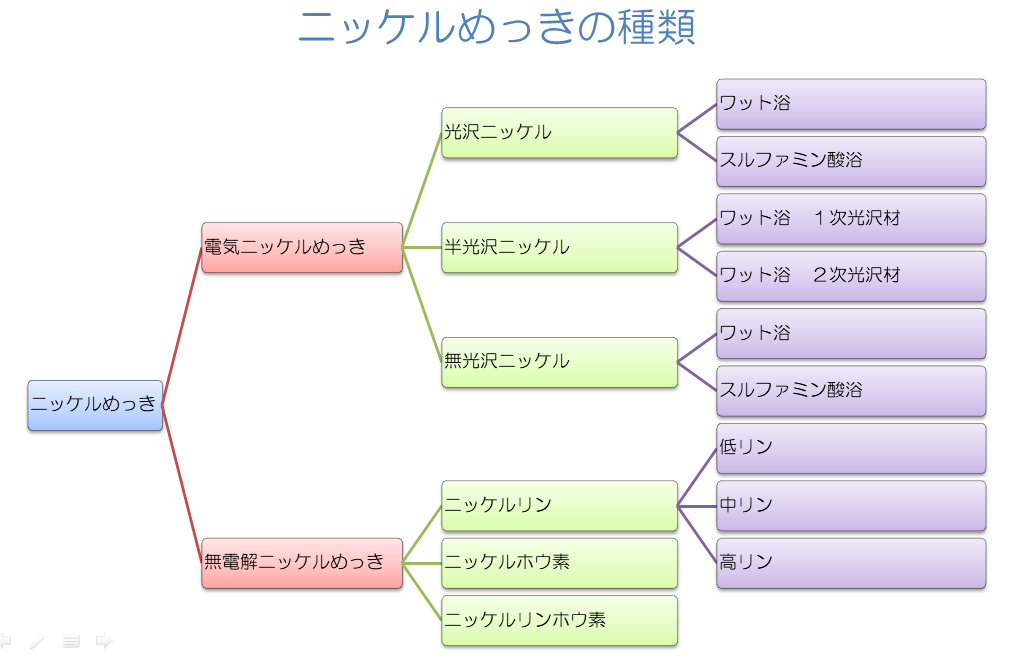 ニッケルメッキの種類を説明している図